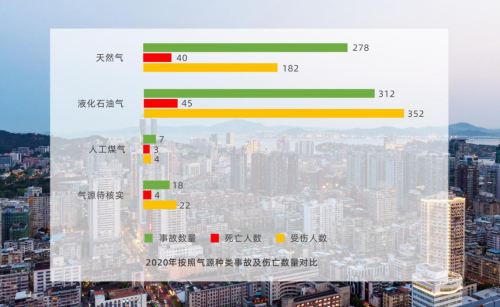 全国燃气事故分析报告出炉  J9九游中心高科提醒您关注燃气安全