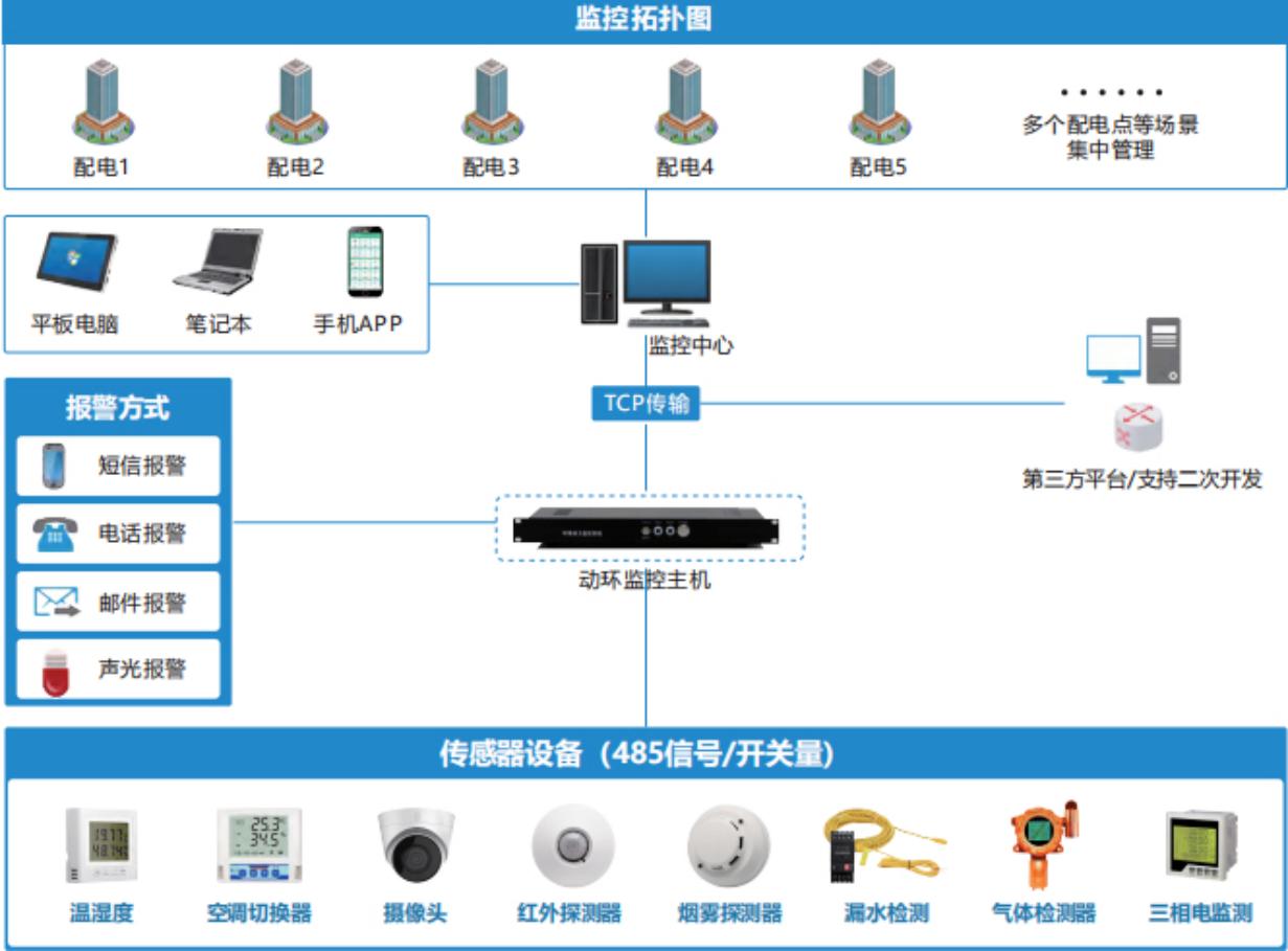 动力环境监控系统终端设备安装操作工艺要点